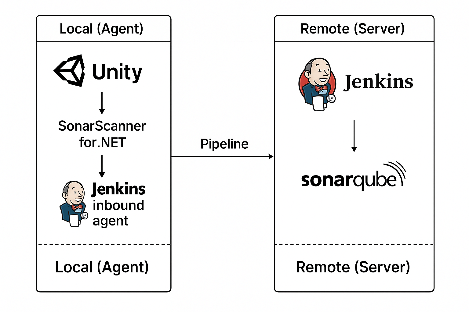 Unity Sonar Pipeline with Inbound (JNLP) Jenkins Agents Unity Sonar Pipeline with Inbound (JNLP) Jenkins Agents